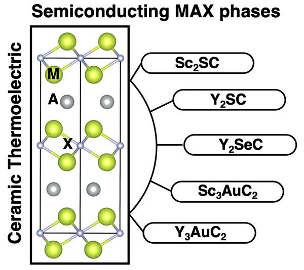 New semiconducting MAX phases for high-temperature thermoelectric applications