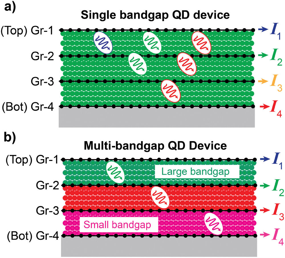 Intercalated devices based on sequential stacking of QDs and graphene with independent electrodes to measure the current through each individual graphene monolayer