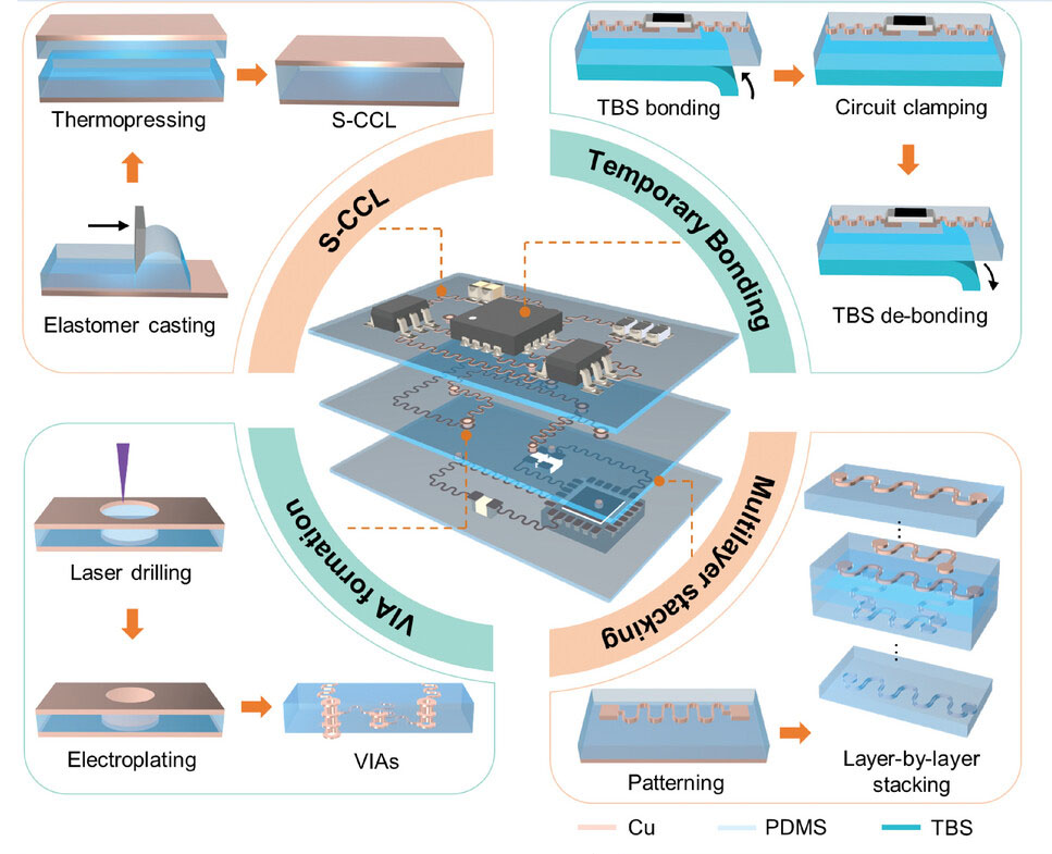 Framework of 3D-LSC fabrication