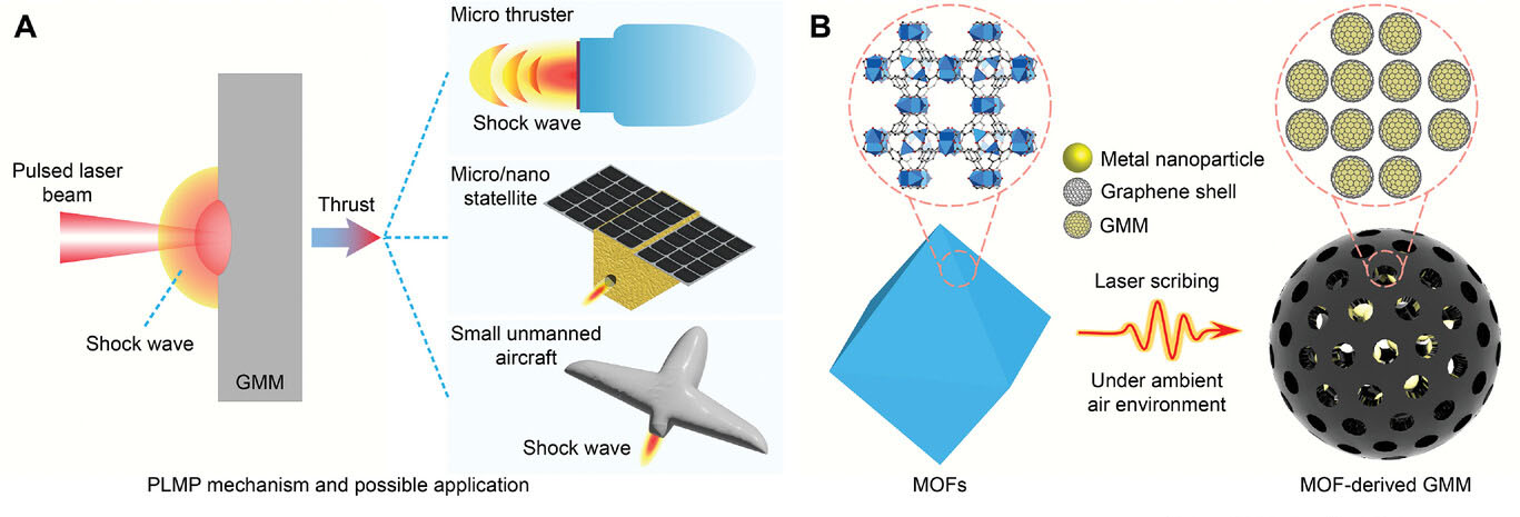 Illustration of pulsed laser micropropulsion (PLMP) mechanism and the possible applications of MOFs-derived graphene-metal metastructures-based PLMP