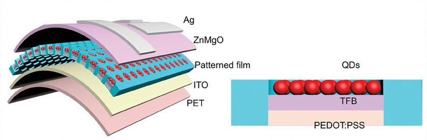 Schematic of FUR-QLED devices