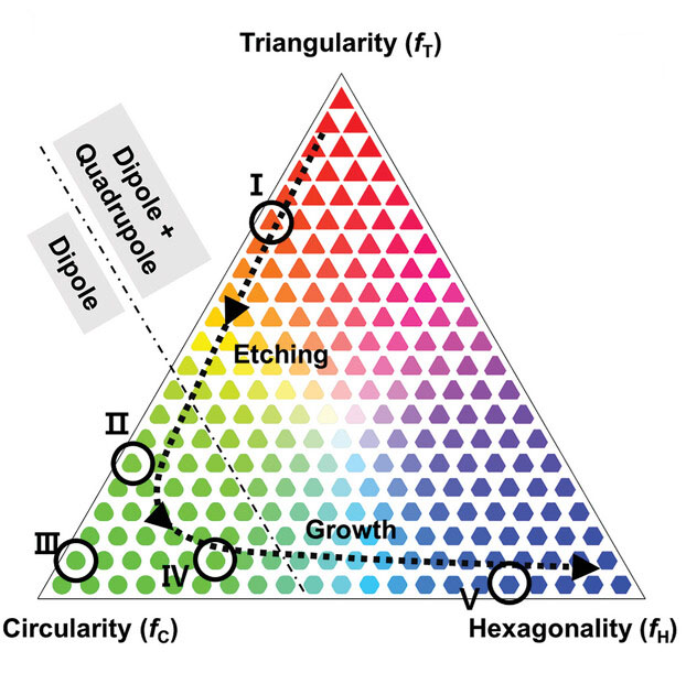 Shape engineering of the plasmonic polygonal nanoplates into nanohexagons via bottom-up synthesis