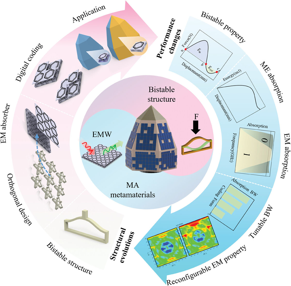 The coupling design concept of bistable and MA metamaterials