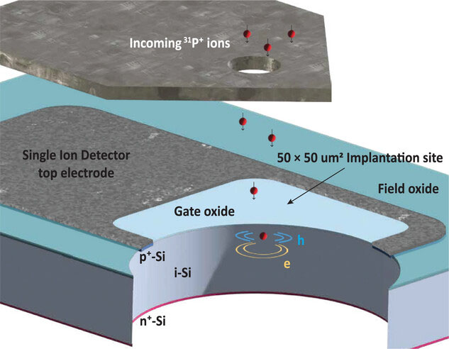 Ion implantation