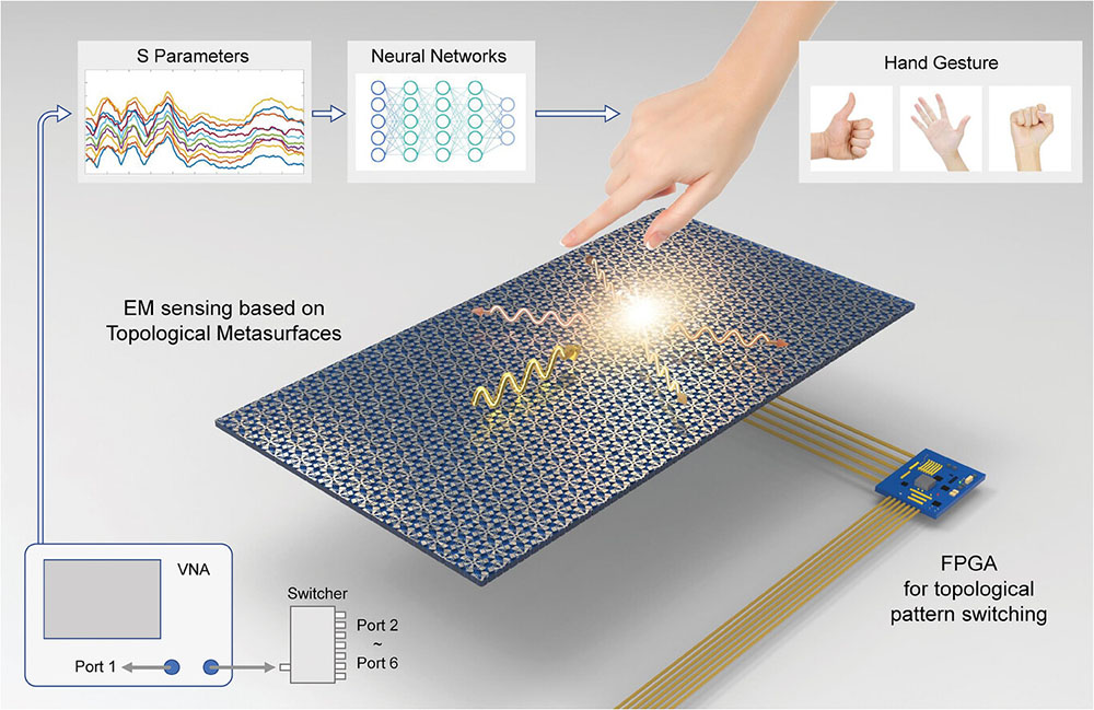 hand-gesture recognition system based on programmable topological metasurfaces