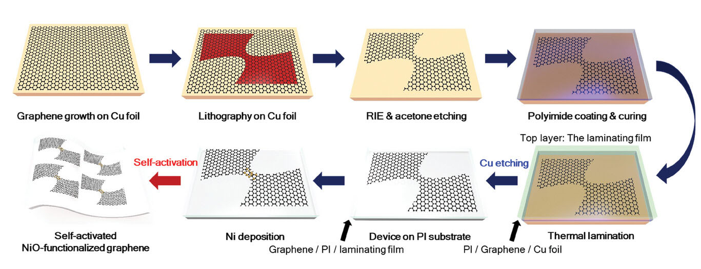 Fabrication process of NiO-functionalized graphene micropattern on polymer substrates