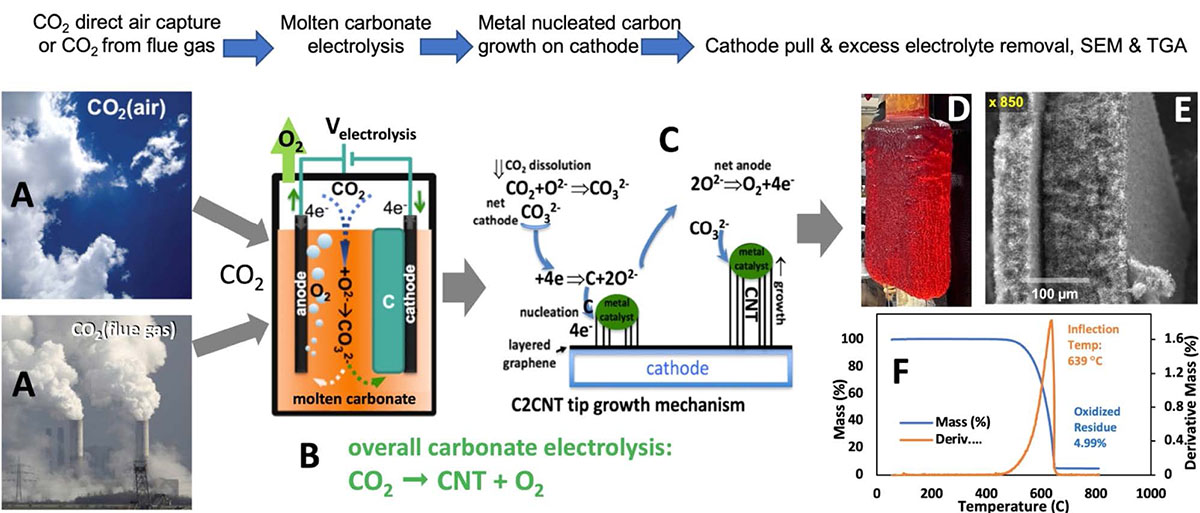 Carbon nanotubes from captured CO2 strengthen plastics and minimize environmental influence – Uplaza